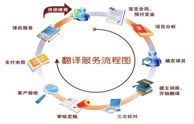 企业找翻译公司时提出合理的工期要求很重要